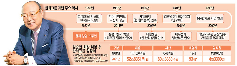 한화그룹 100배 키운 김승연