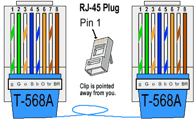 이더넷 케이블 RJ45 핀아웃(Cat 5e, 6 및 7)