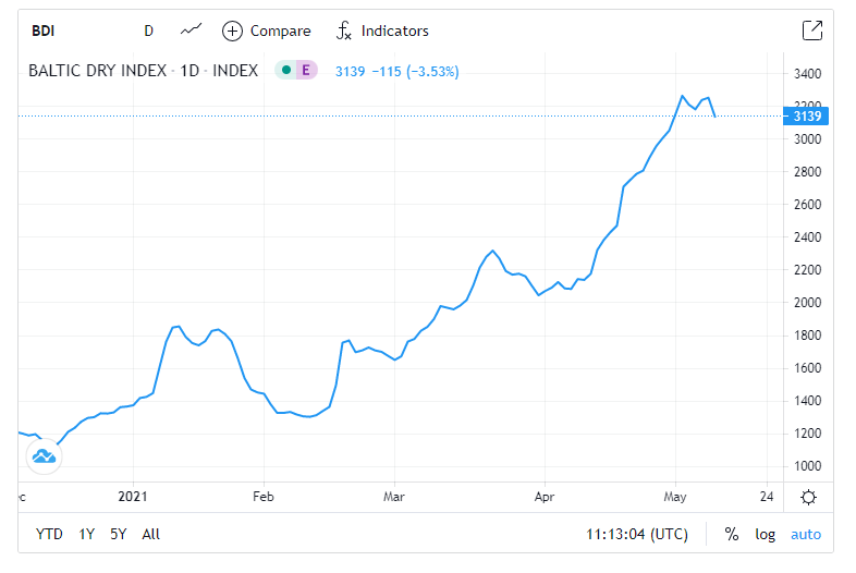 발틱운임지수, BDI(Baltic Dry Index) 조회하는 법