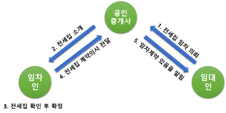 전세대출과 보증보험을 활용한 전세계약 절차
