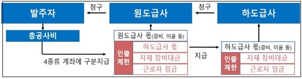 건설근로자 임금 구분 지급 실적 크게 개선