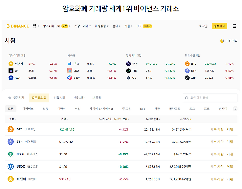 바이낸스 선물거래소 가상화폐 시세 거래소 비교 시총 순위 시가총액