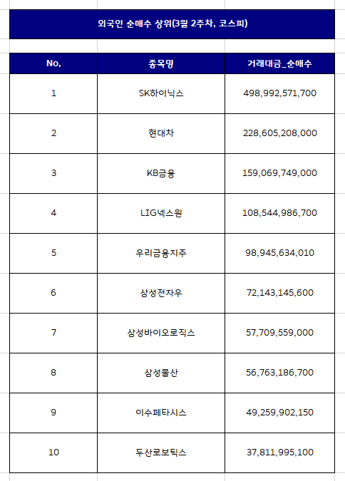 외국인 국내주식 순매수 상위종목 Top10 [3월 2주차]