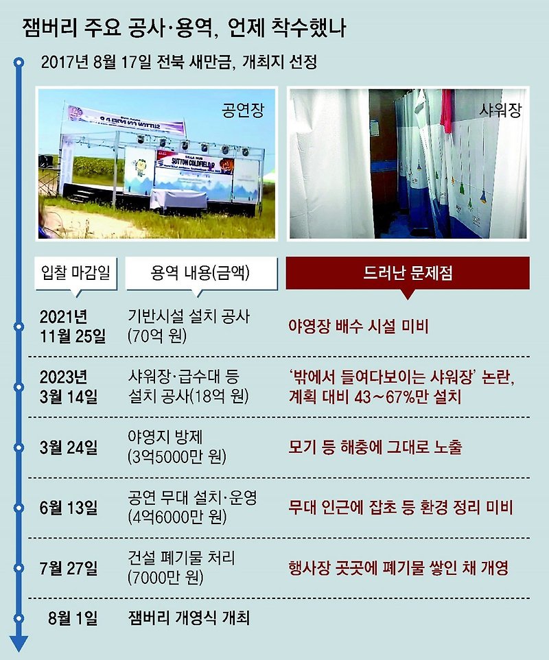 [잼버리 준비 부실] 잼버리 담당 공무원, 개막 한달前 야영장공사 업체에 호소