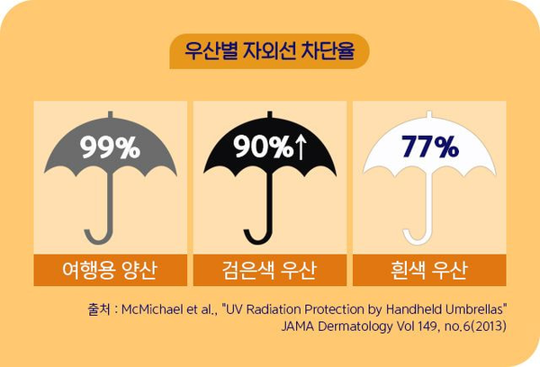 우산별 자외선 차단율