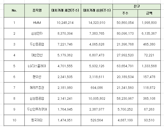 9월 첫째주 코스피 대차거래 상위 10개 종목