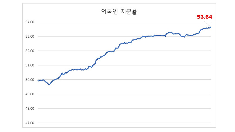 외국인 국내주식 순매수 상위종목 [12월 2주차]