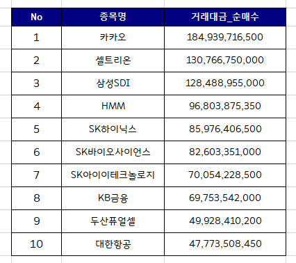 국내 주식 외국인 순매수 상위 10종목 (8월 넷째주)