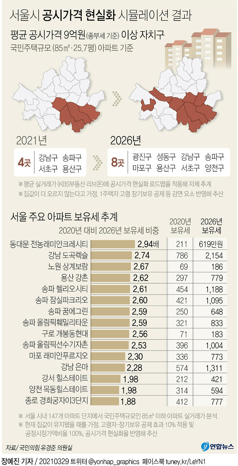 평균 실거래가 공시가격 현실화 시...종부세 대상 아파트 시뮬레이션