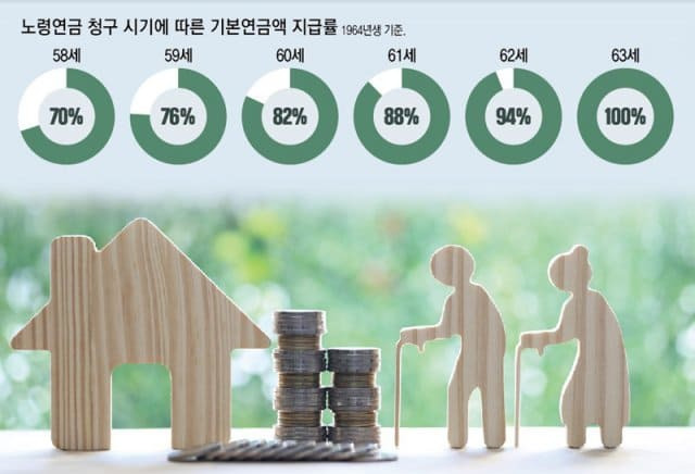 [재테크] 퇴직 후 소득공백 메꿔주는 '조기노령연금' 활용법