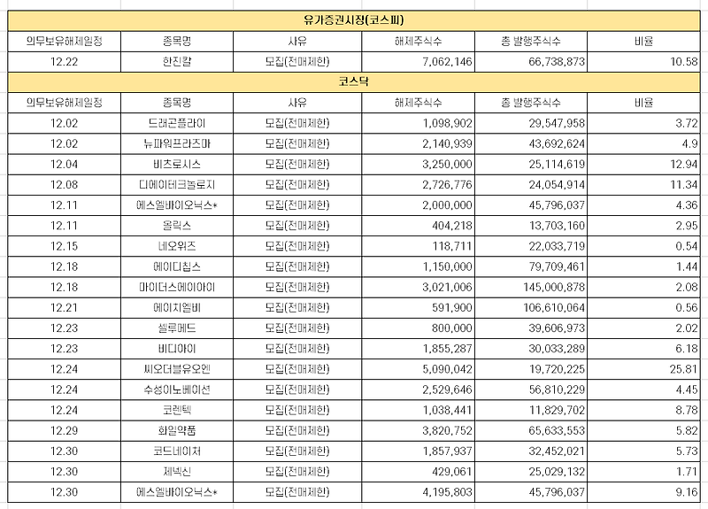 12월 보호예수물량 해제 종목 일정 완벽 정리