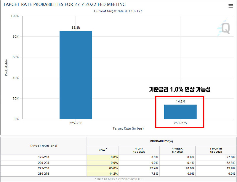 [긴급] 6월 CPI 9.1%가 현재 시장에 미치는 영향 분석