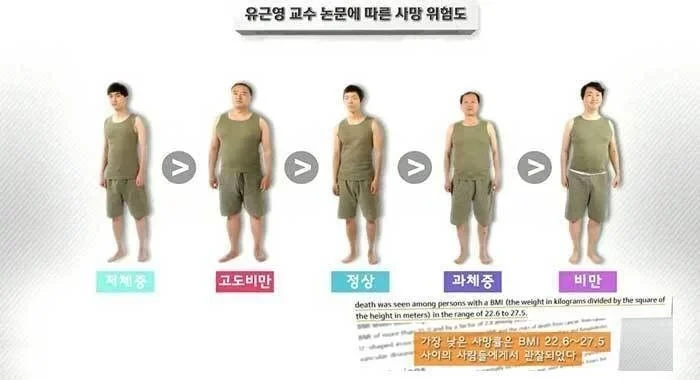 비만의 역설, 가장 병에 강하고 장수하는 체중