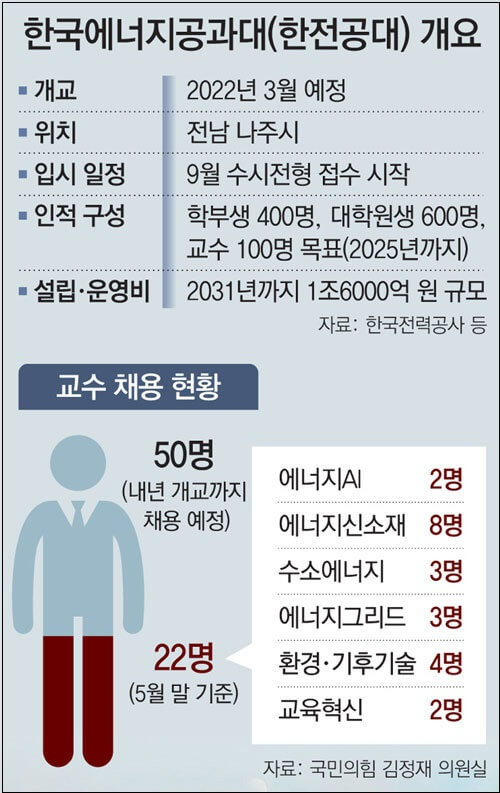 순진한 발상 '한전공대'...탈원전 기조에 원전 전문교수는 0명