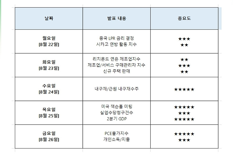 8월 4주차 미국 증시 일정 [Feat. 잭슨홀미팅]