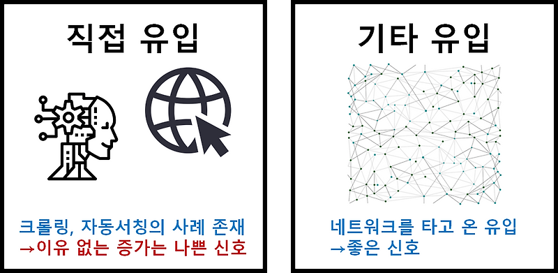 티스토리 블로그 조회수는 늘었는데 광고수익 감소? 조회수는 애드센스와 꼭 비례하지 않는다. 애드센스 광고 게재 제한, 네이버 웹마스터 도구, 직접유입, 기타유입