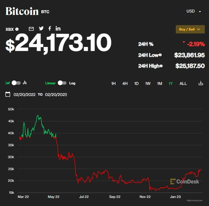 비트코인 가치가 200조? Bitcoin's value appreciation engine: increasing scarcity