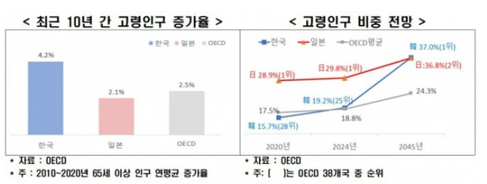 노인 60%가 일해야 하는 대한민국...해결책 없나