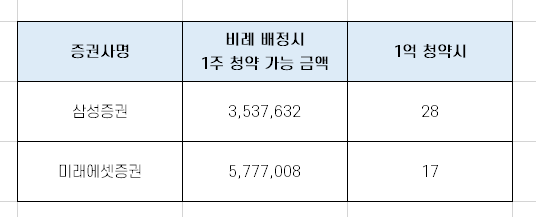 실리콘투 1일차 청약 경쟁률과 균등 배분 수량 완벽 정리