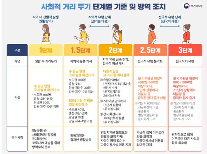 [코로나19] 사회적 거리두기 2.5단계 격상