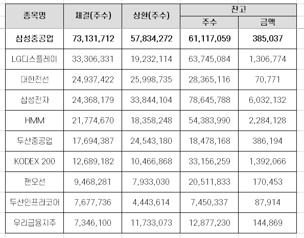 8월 기준 대차거래 상위 10개 종목