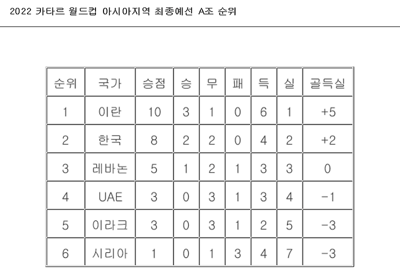2022 카타르 월드컵 아시아 최종예선 A조 순위 (2021년 10월 13일)