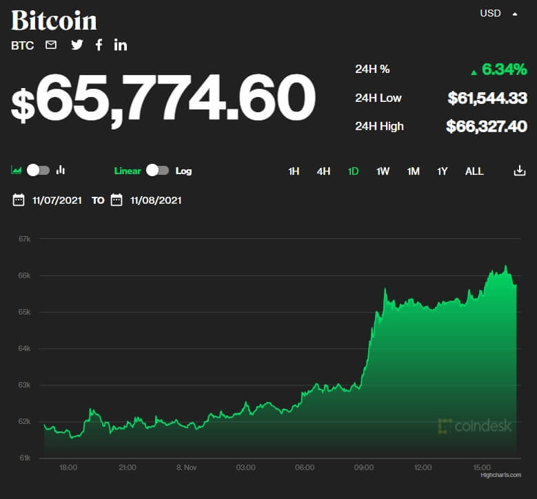 비트코인 급등세..연말 랠리 시작되나  Crypto rally lifts ether to new record, bitcoin to near 3-week high