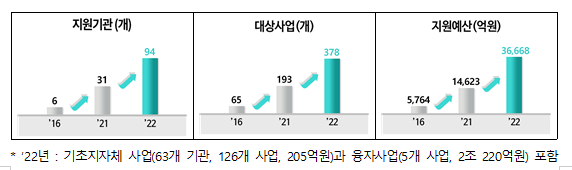 2022년 3조 6,668억원 규모 창업지원사업 통합공고_중소벤처기업부