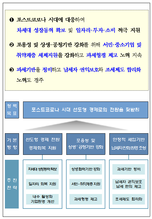 [기획재정부] 2021년 세법개정안 발표