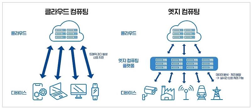 기하급수적 증가  '클라우드 서버', 엣지 컴퓨팅(Edge Computing)이 해결한다