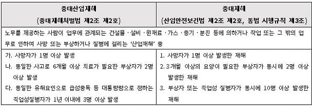 중대재해의 이해= 중대산업재해+중대시민재해