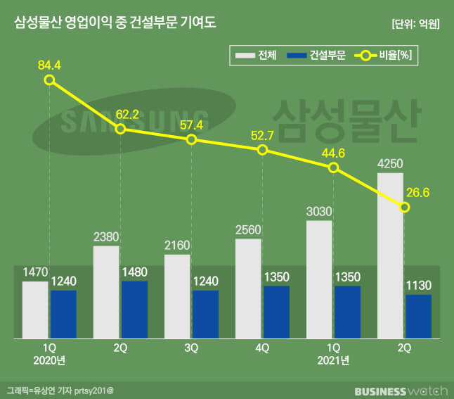 희비 엇갈리는 올해 2분기 건설사 실적 분석