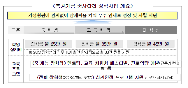 꿈사다리 장학사업 페스티벌 개최