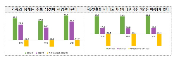 성평등 인식 개선됐지만 가사·돌봄은 여전히 ‘여성 몫’_여성가족부
