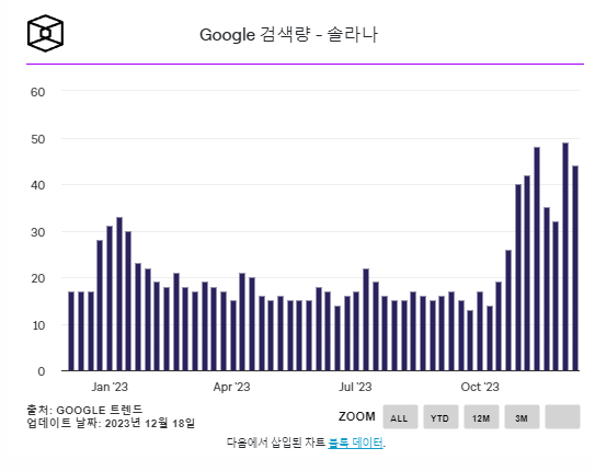 구글의 솔라나 검색량은 지난 2개월 동안 250%로 폭발적 증가세