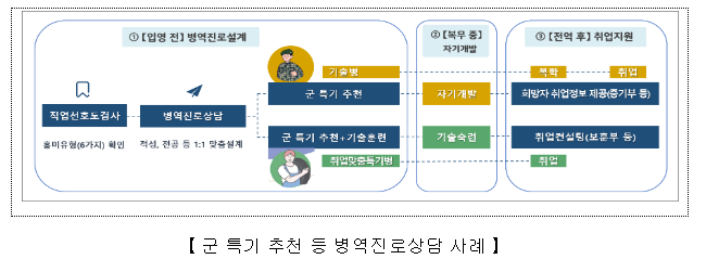 병역 이행 전 두려움과 경력 단절의 불안감을 해소하고, 병역을 마친 후에는 존경과 예우받는 사회분위기 확산