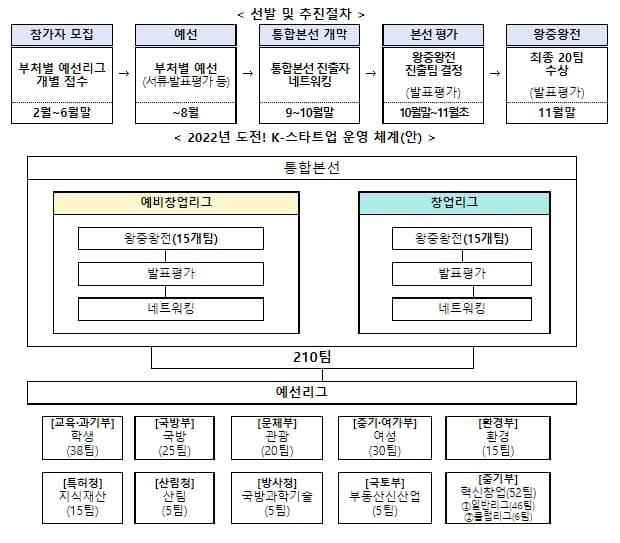 국내 최대 범부처 창업경진대회인 ‘도전 케이(K)-스타트업 2022’ 시작