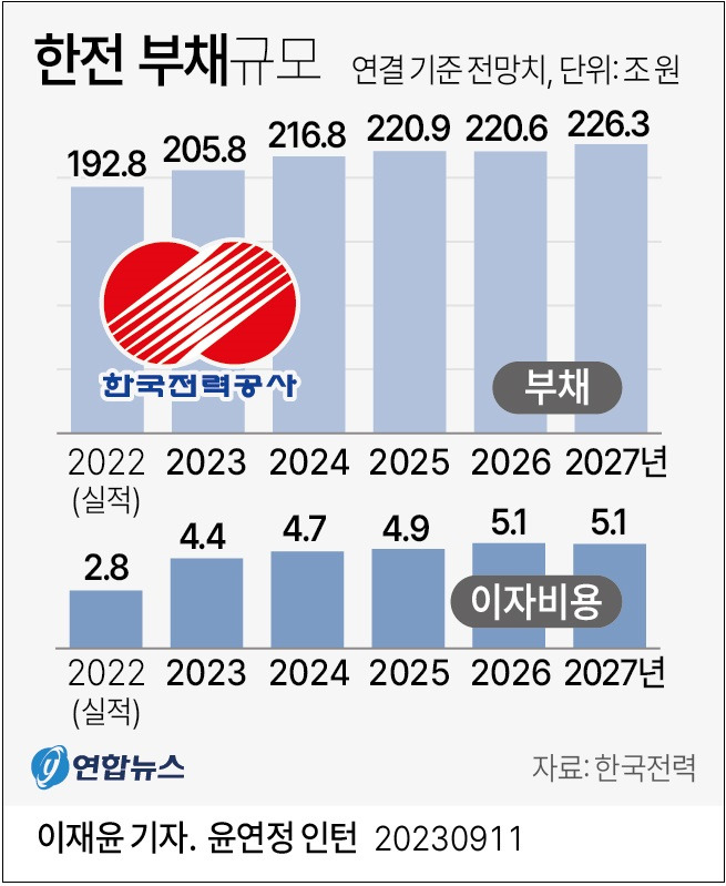 한전 부채로 매년 이자만 5조 나가 ㅣ  '2023∼2027년 공공기관 적자 규모