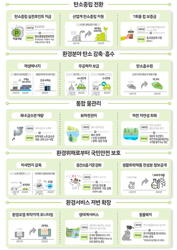 경제·사회 전 분야에 탄소중립·녹색전환 본격화 [환경부]