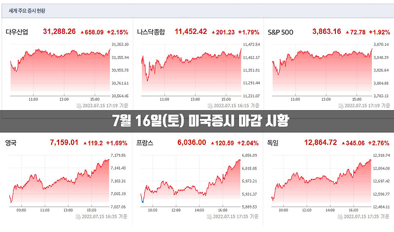 미국 증시 상승 이유 3가지 분석 [7월 16일 마감시황]