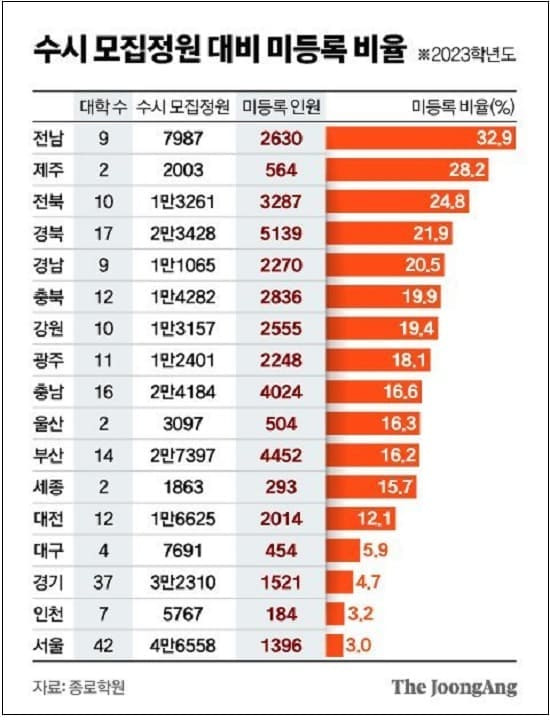 이런! 전국 도별 수시모집 정원 미등록율