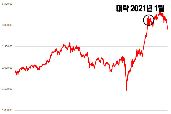 환율과 코스피 주가의 상관관계 [과거 5년 비교]