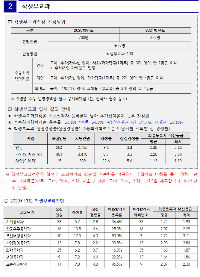 인하대학교 2020학년도 수시등급 입시결과자료 <밤몽의 입시결과>