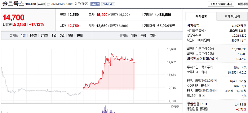 (304100)솔트룩스 주가 전망 AI 관련주 급등 메타버스 관련주 CES2023 참가