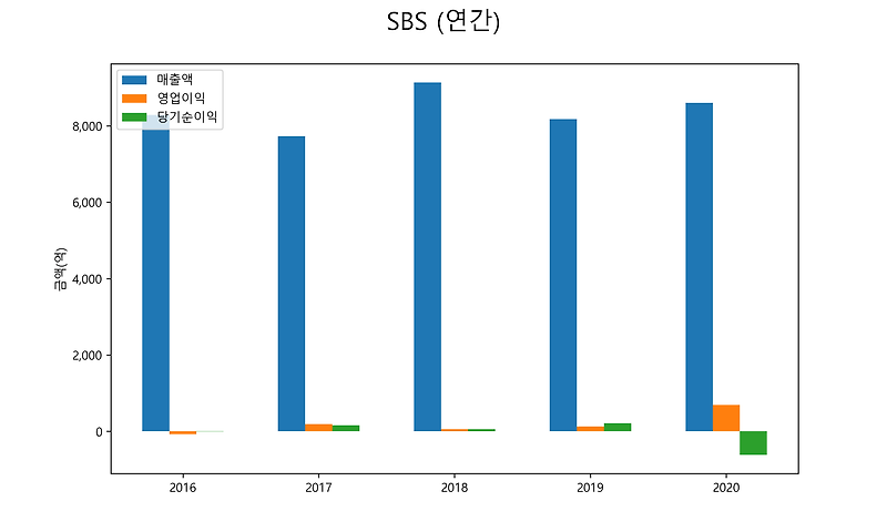 SBS 배당금(2021년)