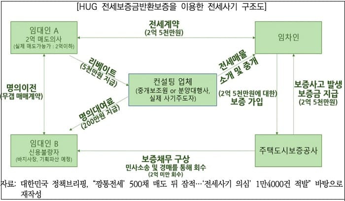 전세 '보증보험'의 역풍?...전세 사기 피해 부추겨