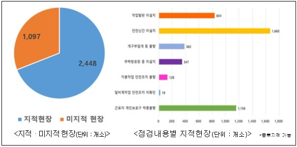 건설현장 최다 사고 요인은 [고용노동부]