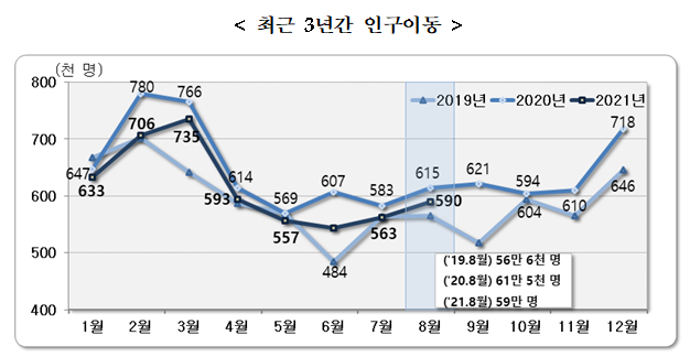 2021년 8월 국내 인구이동 결과_통계청