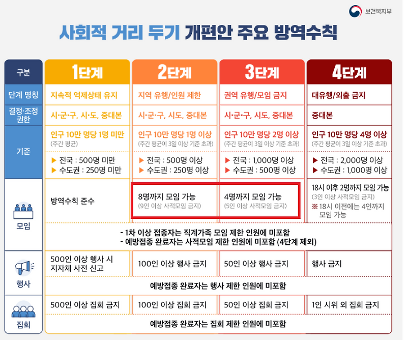 [코로나] 대구 코로나 방역지침 (3단계 격상 시)