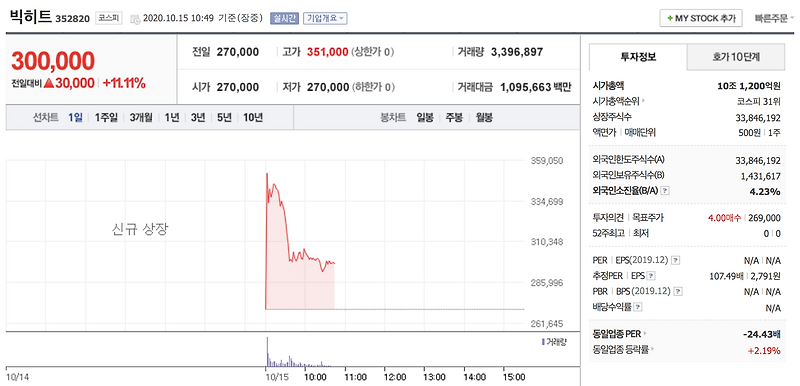 빅히트 엔터테인먼트 따상 상장 첫날 상한가 풀려 30만 원 깨지고 하락 중!